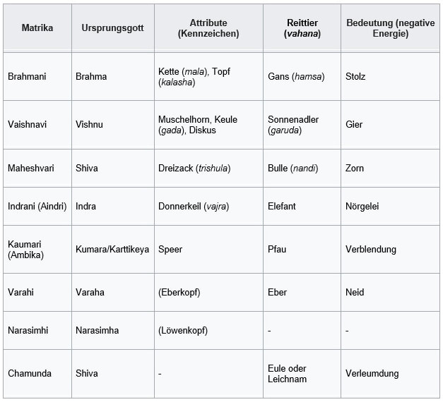 Sapta Matrika table
